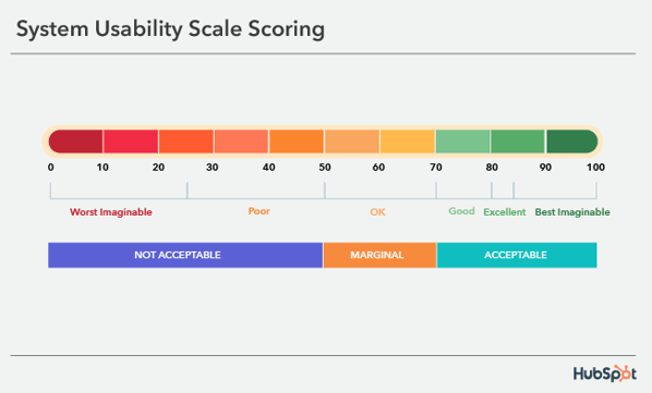 System Usability Scale Scoring