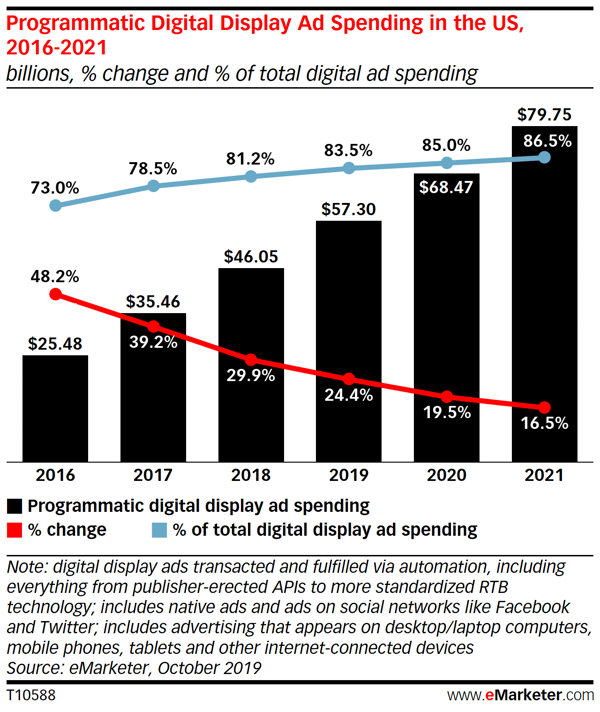 programmatic digital display ad spending in us emarketer