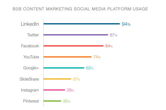 content marketing social media platform usage