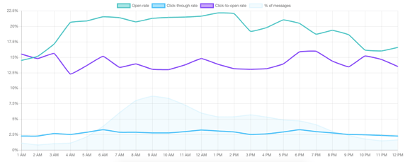 graph of the best times to send an email