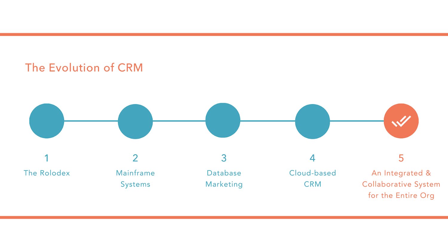 Graphic showing how the CRM evolved until becoming a collaborative system