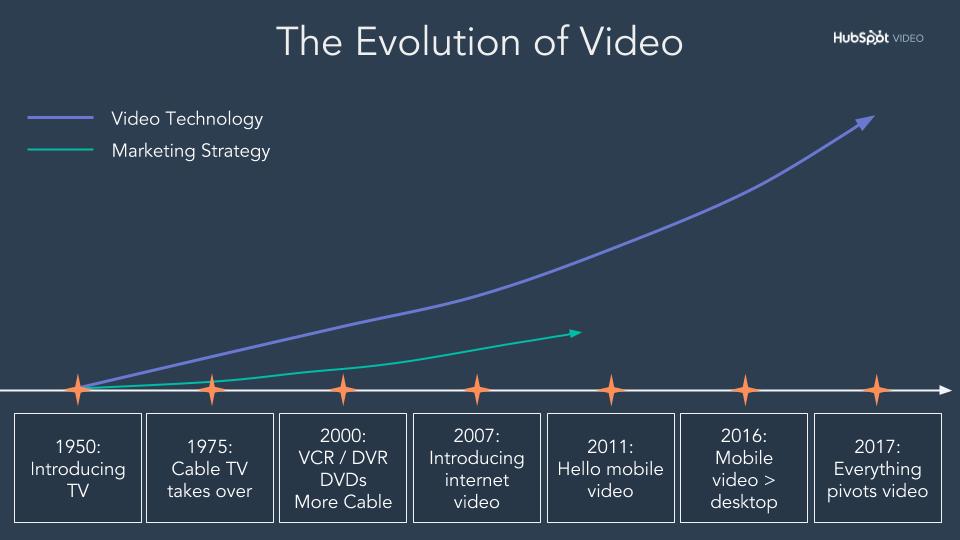 The Evolution of Video-1