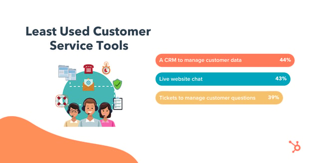 The Most (& Least) Used Customer Service Tools in 2021