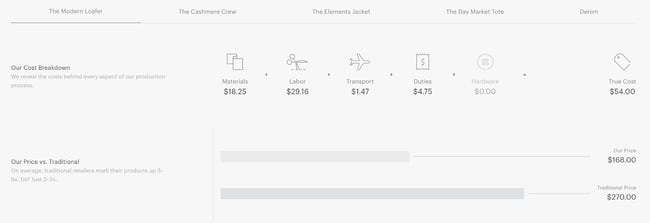 Cost-based pricing example from Everlane