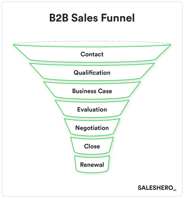 sales funnel example in go-to-market strategy