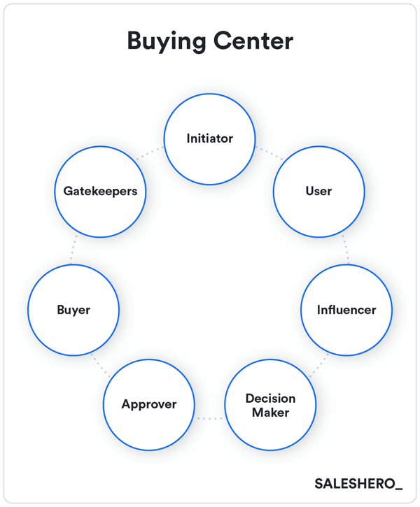 What a typical B2B buying centre looks like