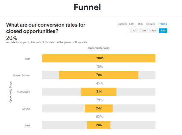 sales funnel example in GTM strategy