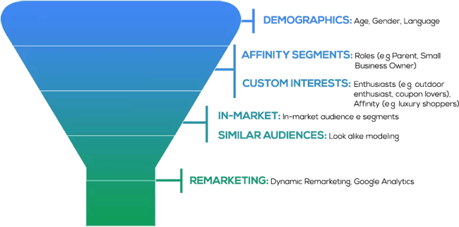 options in google display network: demographics, affinity segments, custom interests, in-market, similar audiences, remarketing