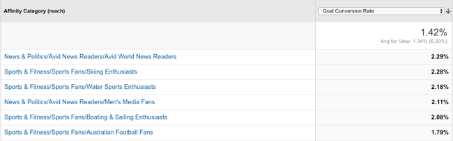 affinity category for targeting