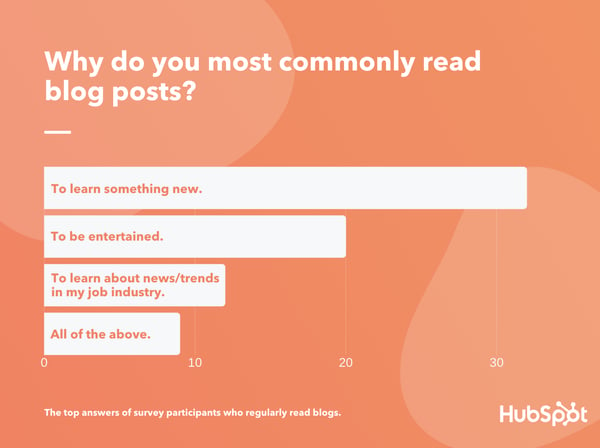 people read blogs primarily to learn something new according to lucid data