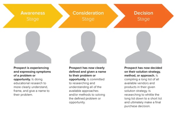 Awareness vs Consideration vs Decision Stages