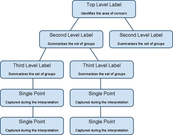Hierarchy affinity diagram example.