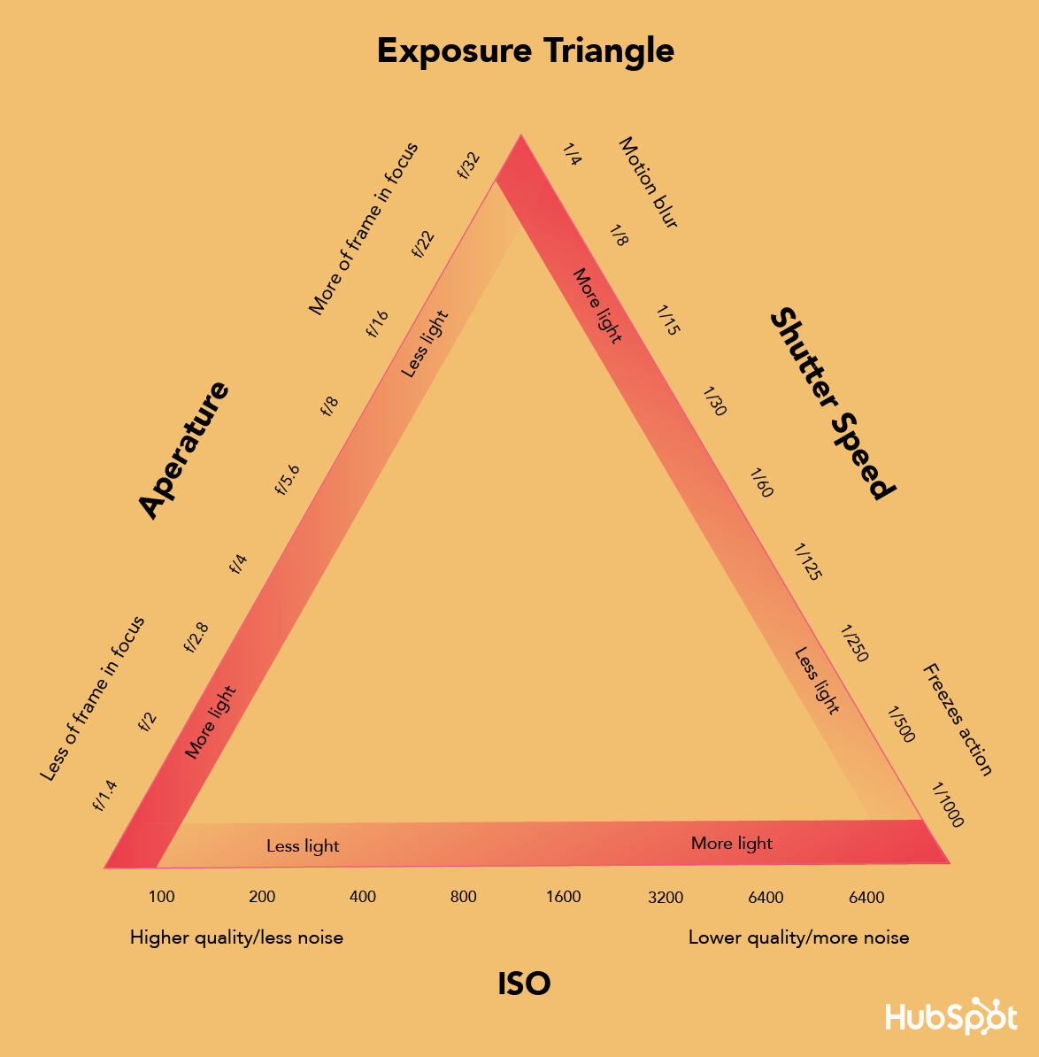 exposure triangle