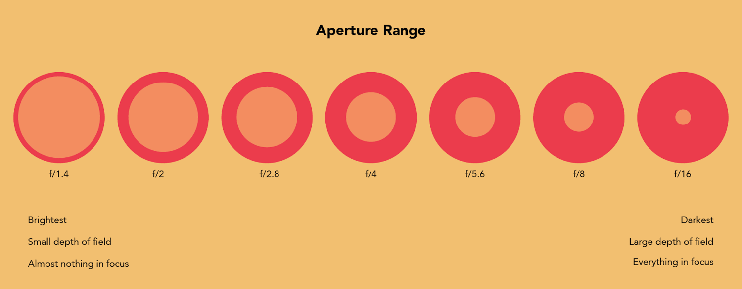 aperature range