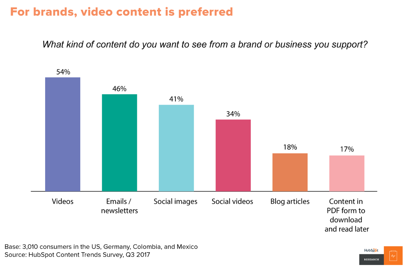 Video marketing statistic, Hubspot