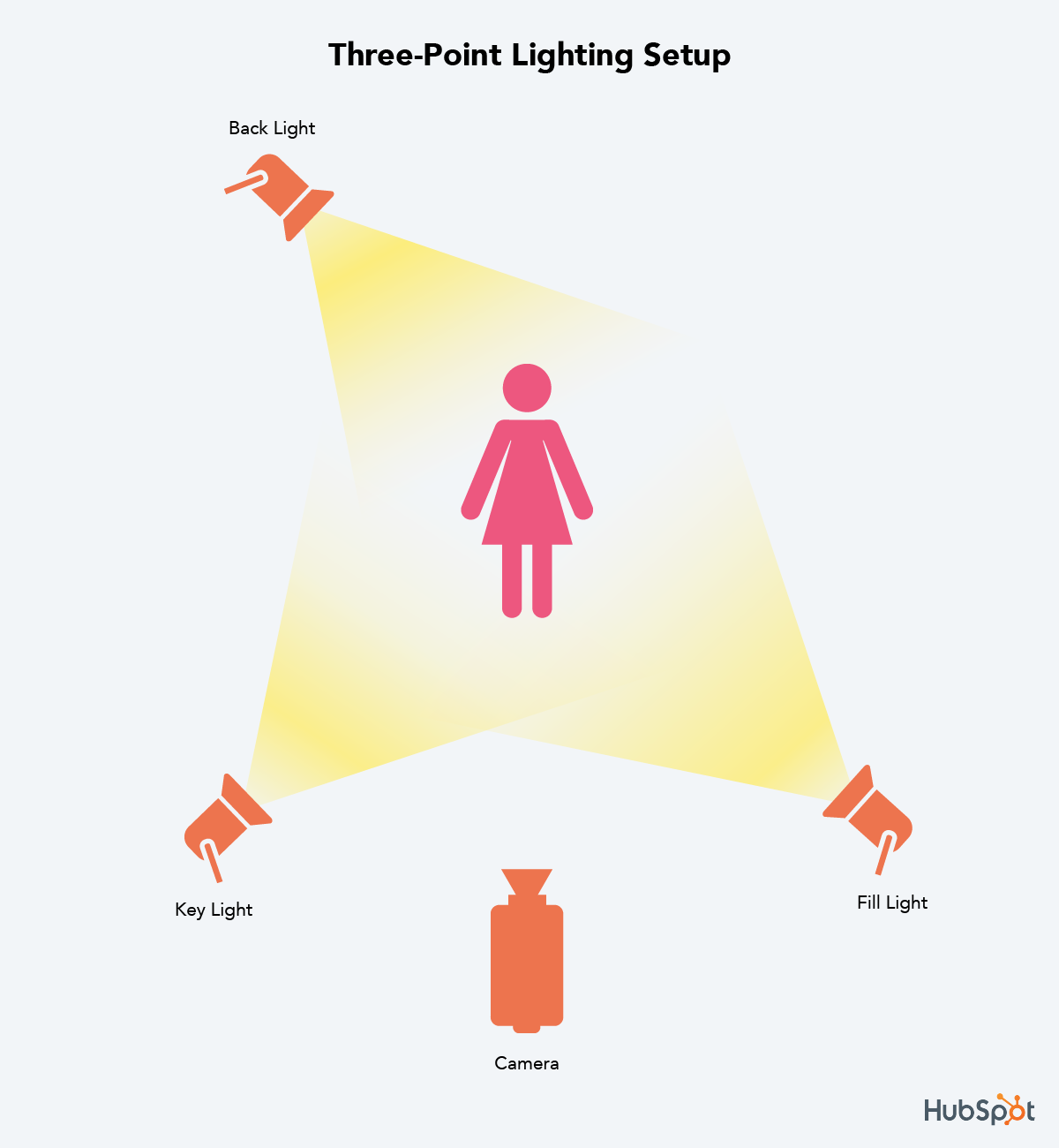 three point lighting setup