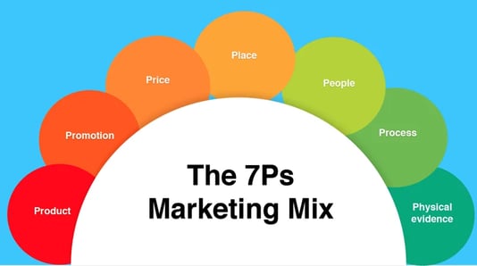 marketing strategy framework: The-7Ps-Marketing-Mix