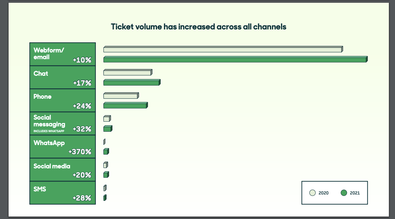 bar graph displaying that customer service ticket volume has increased across all channels