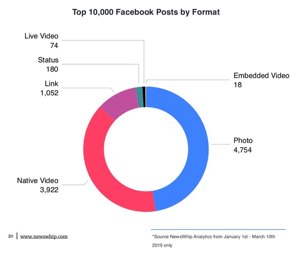 Top 10,000 Facebook Posts by Format