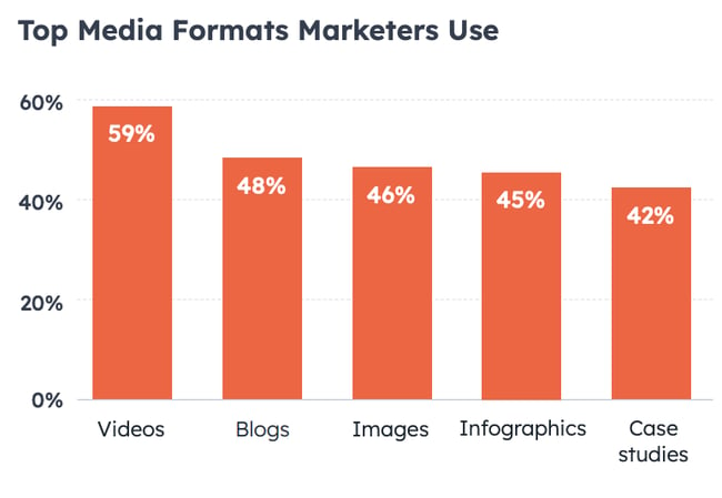 cross channel marketing graph showing top media formats