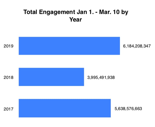Total Engagement Jan 1. - Mar. 10 by Year