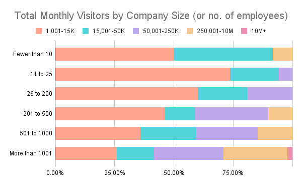 Total%20Monthly%20Visitors%20by%20Company%20Size%20(or%20no.%20of%20employees).png?width=650&name=Total%20Monthly%20Visitors%20by%20Company%20Size%20(or%20no.%20of%20employees) - How Many Visitors Should Your Website Get? [Data from 400+ Web Traffic Analysts]