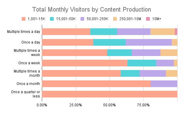 How Many Visitors Should Your Website Get? [Data from 400+ Web Traffic ...