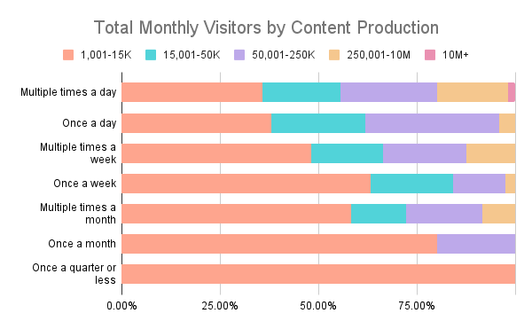 Total%20Monthly%20Visitors%20by%20Content%20Production.png?width=600&name=Total%20Monthly%20Visitors%20by%20Content%20Production - How Many Visitors Should Your Website Get? [Data from 400+ Web Traffic Analysts]