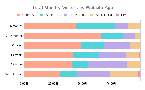 Total Monthly Visitors by Website Age