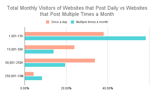 Total%20Monthly%20Visitors%20of%20Websites%20that%20Post%20Daily%20vs%20Websites%20that%20Post%20Multiple%20Times%20a%20Month 1.png?width=650&name=Total%20Monthly%20Visitors%20of%20Websites%20that%20Post%20Daily%20vs%20Websites%20that%20Post%20Multiple%20Times%20a%20Month 1 - How Many Visitors Should Your Website Get? [Data from 400+ Web Traffic Analysts]