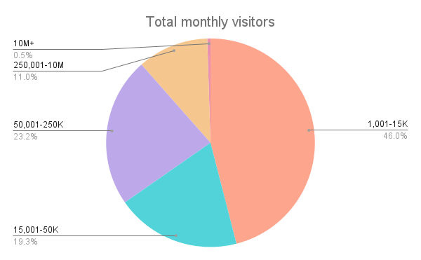 Total%20monthly%20visitors.png?width=650&name=Total%20monthly%20visitors - How Many Visitors Should Your Website Get? [Data from 400+ Web Traffic Analysts]
