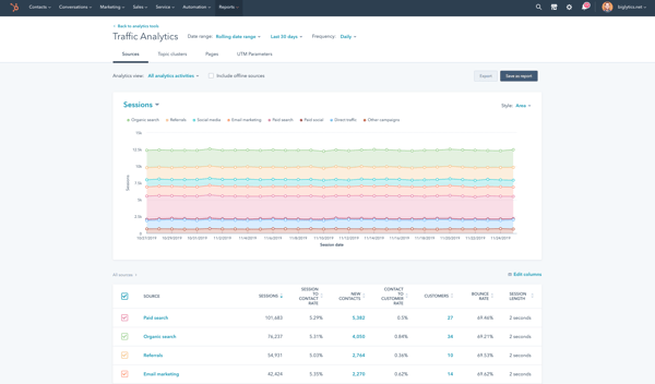 channel-specific traffic marketing reporting hubspot