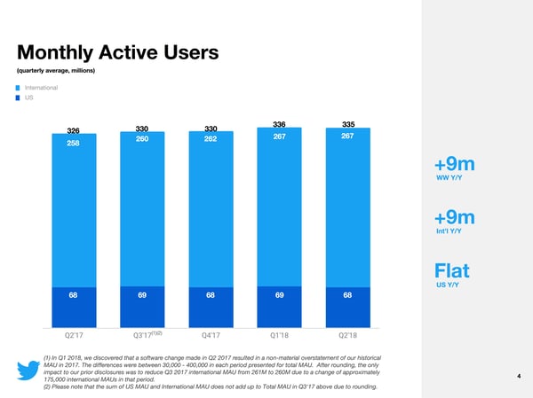 Twitter MAUs Q2 2018