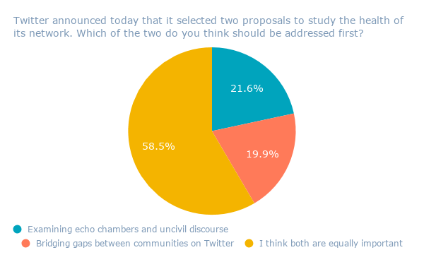 Twitter announced today that it selected two proposals to study the health of its network. Which of the two do you think should be addressed first_ (1)