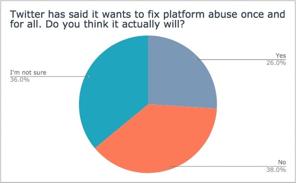 Twitter has said it wants to fix platform abuse once and for all. Do you think it actually will?