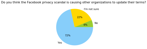 UK_Do you think the Facebook privacy scandal is causing other organizations to update their terms?