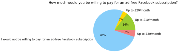 UK_How much would you be willing to pay for an ad-free Facebook subscription