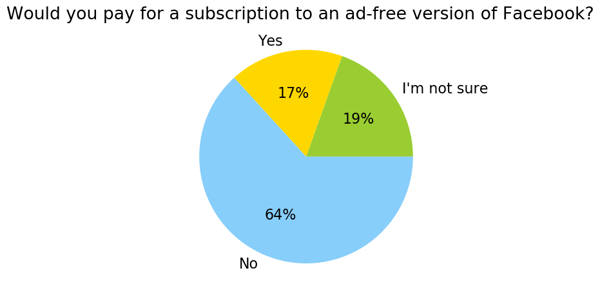 UK_Would you pay for a subscription to an ad-free version of Facebook