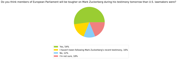 US_Do you think members of European Parliament will be tougher on Mark Zuckerberg during his testimony tomorrow than U.S. lawmakers were_303