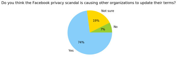 US_Do you think the Facebook privacy scandal is causing other organizations to update their terms