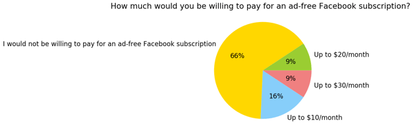 US_How much would you be willing to pay for an ad-free Facebook subscription