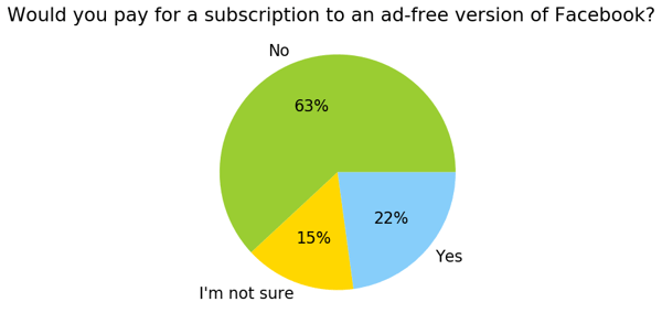 US_Would you pay for a subscription to an ad-free version of Facebook