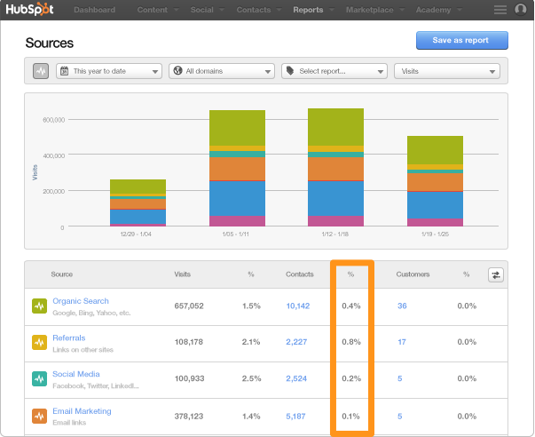 How to Answer 11 Common Marketing Questions Using Analytics