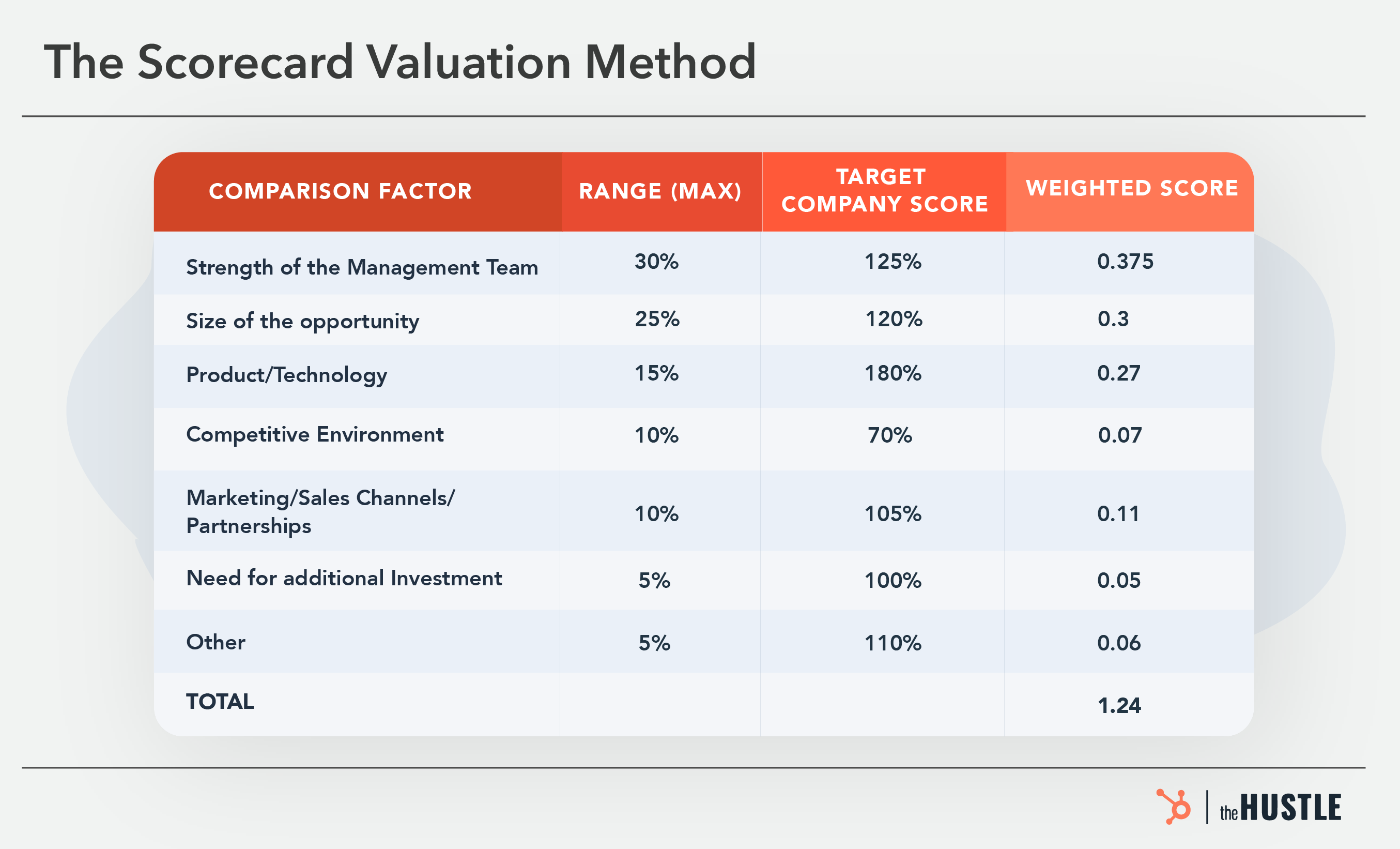 Understanding Startup Valuations - The Hustle