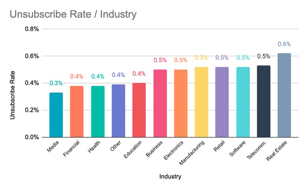 Unsubscribe Rate by Industry Chart