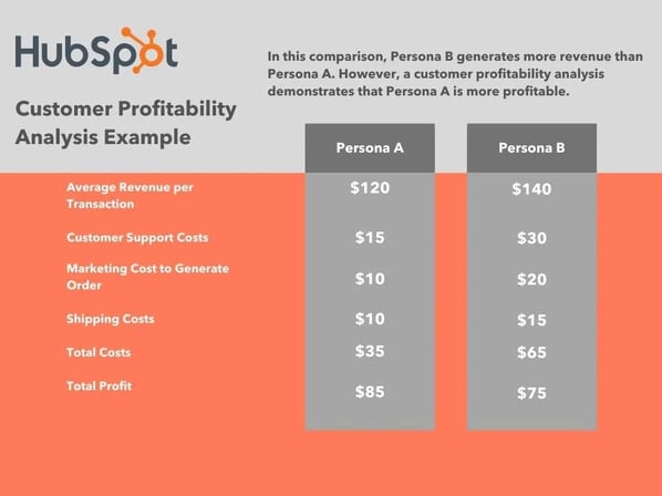 Customer profitability analysis example. Persona A: Average revenue per transaction - $120, Customer support costs - $15, Marketing cost to generate order - $10, Shipping costs - $10, Total costs - $35, Total profit - $85. Persona B: Average revenue per transaction - $140, Customer support costs - $30, Marketing cost to generate order - $20, Shipping costs - $15, Total costs - $65, Total profit - $75.