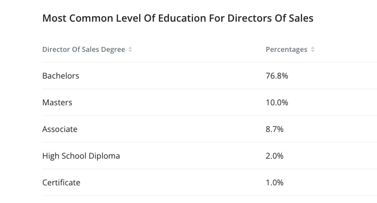 What does a sales director do, most common levels of education