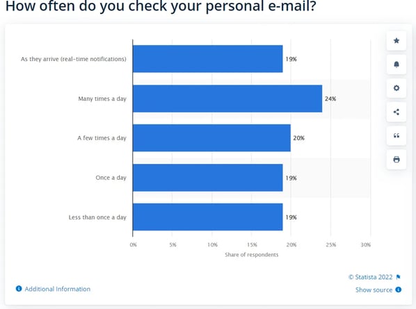 how often do you check your personal email? survey responses