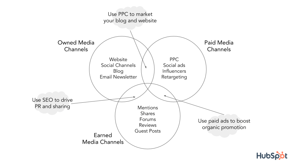 content distribution channels venn diagram