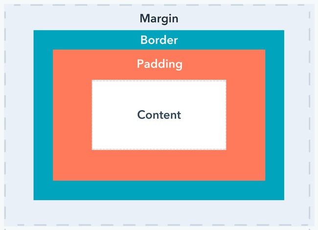 Margin vs Padding. Margin is an element's personal space —…